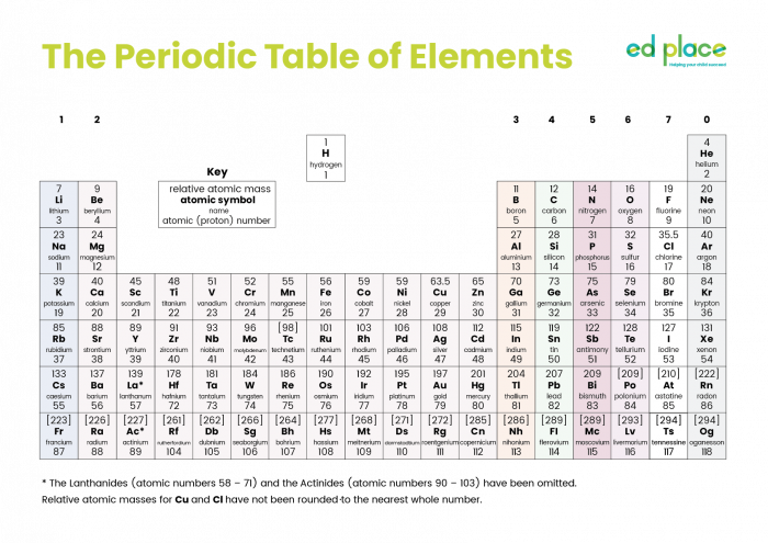 Image of the periodic table